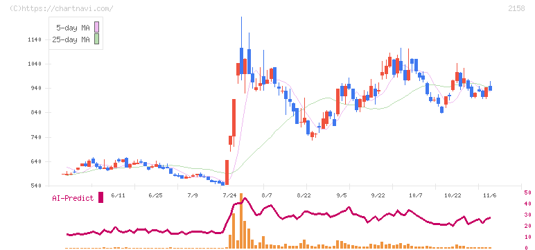 ＦＲＯＮＴＥＯ(2158)の日足チャート