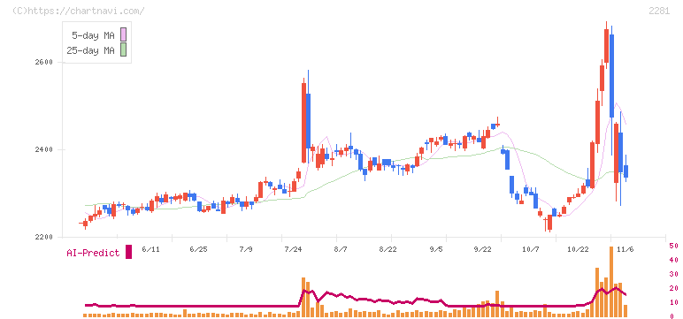 プリマハム(2281)の日足チャート
