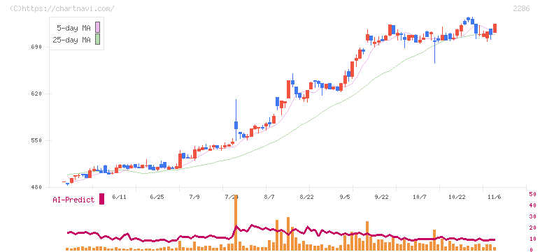 林兼産業(2286)の日足チャート