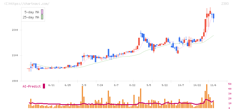 日本ケアサプライ(2393)の日足チャート