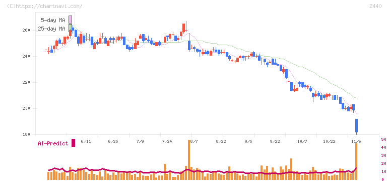 ぐるなび(2440)の日足チャート