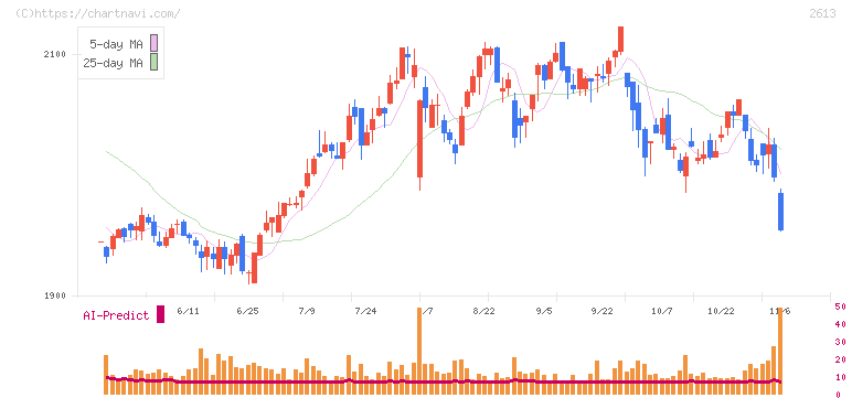 Ｊ－オイルミルズ(2613)の日足チャート