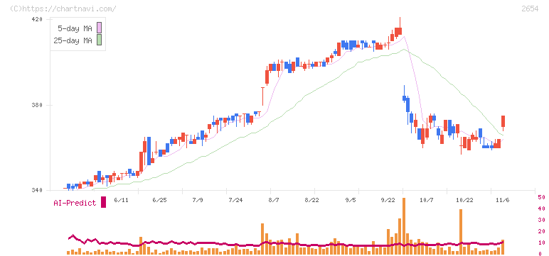 アスモ(2654)の日足チャート