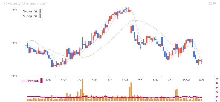 キャンドゥ(2698)の日足チャート