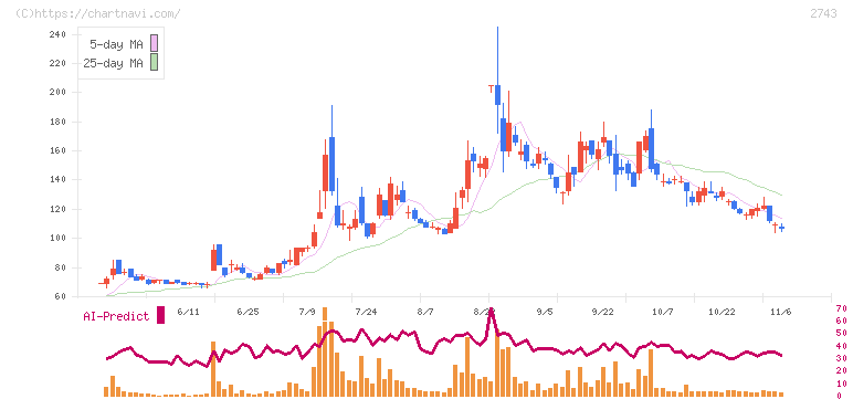 ピクセルカンパニーズ(2743)の日足チャート