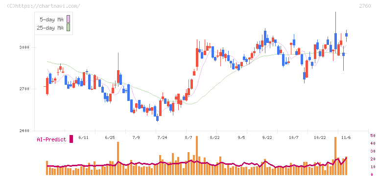 東京エレクトロン　デバイス(2760)の日足チャート