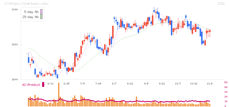セリア(2782)の日足チャート