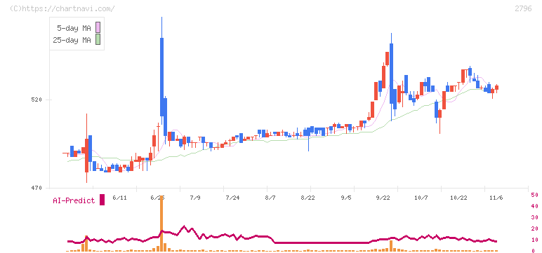 ファーマライズホールディングス(2796)の日足チャート