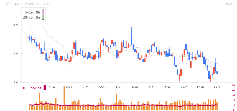 キッコーマン(2801)の日足チャート