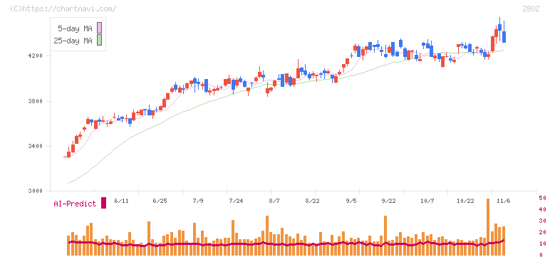 味の素(2802)の日足チャート