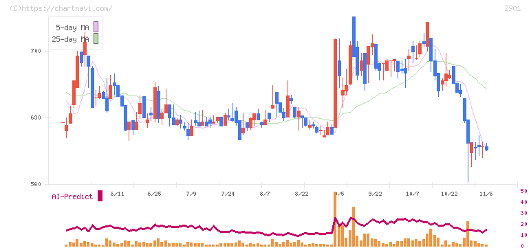 ウェルディッシュ(2901)の日足チャート