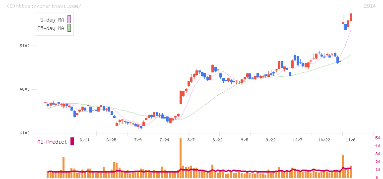 ＪＴ(2914)の日足チャート