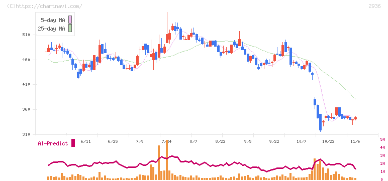 ベースフード(2936)の日足チャート