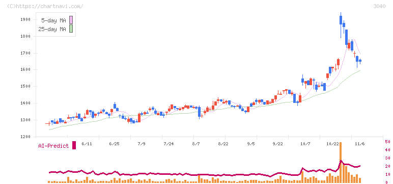 ソリトンシステムズ(3040)の日足チャート