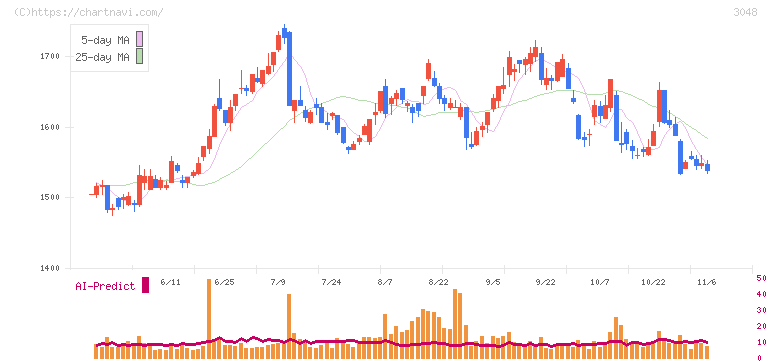 ビックカメラ(3048)の日足チャート