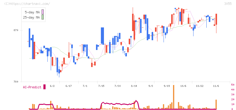 ほくやく・竹山ホールディングス(3055)の日足チャート