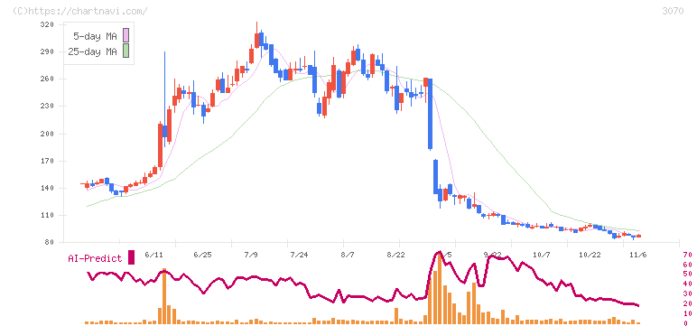 ジェリービーンズグループ(3070)の日足チャート