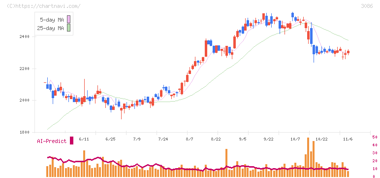 Ｊ．フロント　リテイリング(3086)の日足チャート
