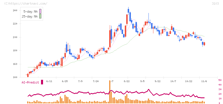 ユニチカ(3103)の日足チャート