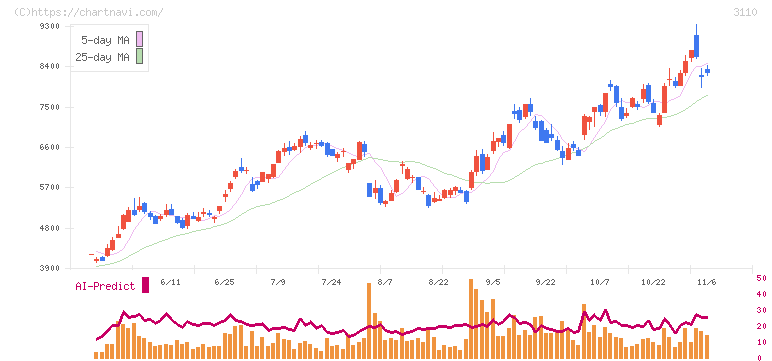 日東紡(3110)の日足チャート