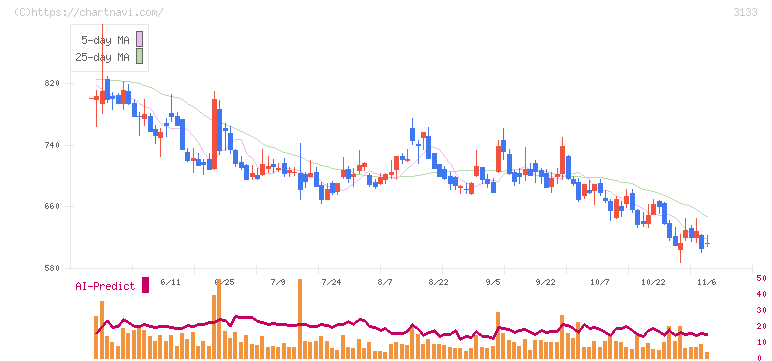 海帆(3133)の日足チャート