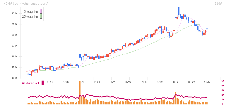 ネクステージ(3186)の日足チャート