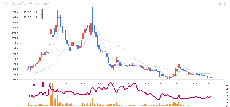 ＡＮＡＰホールディングス(3189)の日足チャート