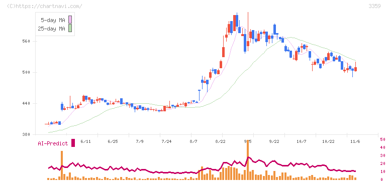 ｃｏｔｔａ(3359)の日足チャート