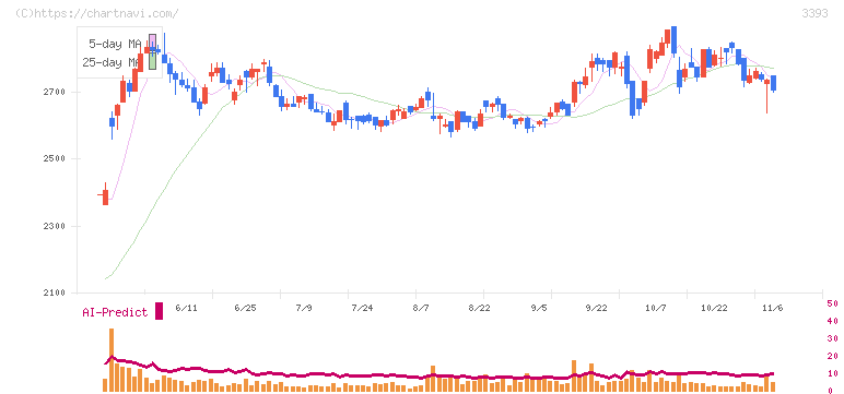 スターティアホールディングス(3393)の日足チャート