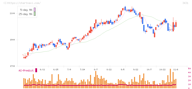 宮地エンジニアリンググループ(3431)の日足チャート