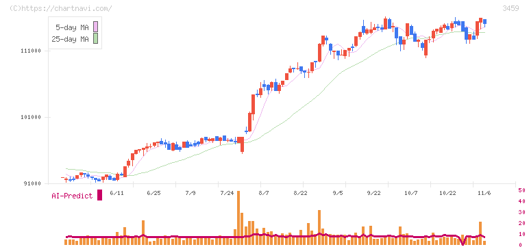 サムティ・レジデンシャル投資法人(3459)の日足チャート