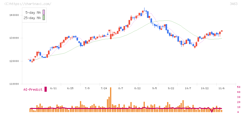 いちごホテルリート投資法人(3463)の日足チャート