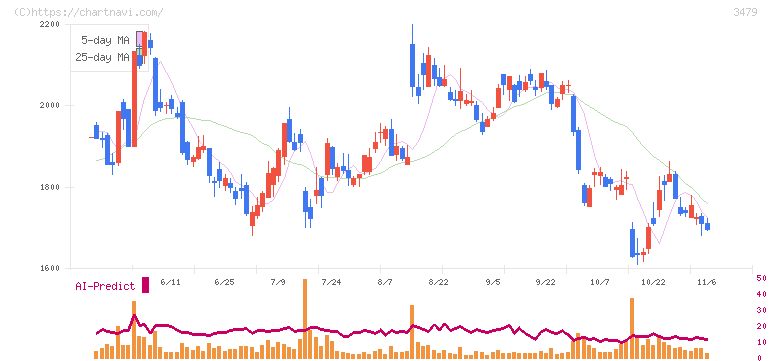 ティーケーピー(3479)の日足チャート