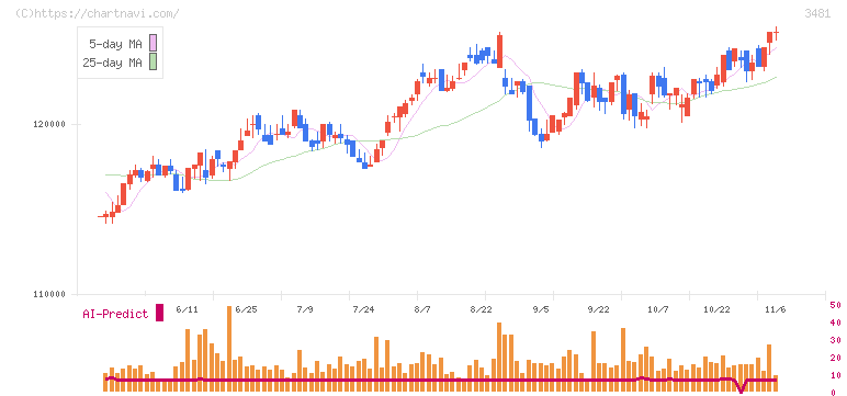 三菱地所物流リート投資法人(3481)の日足チャート