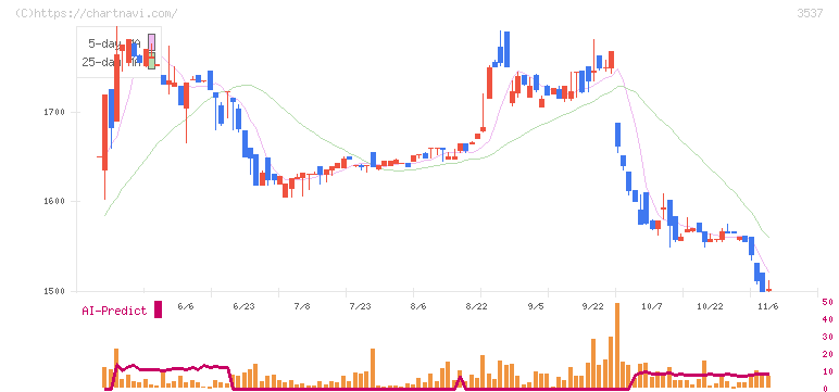 昭栄薬品(3537)の日足チャート