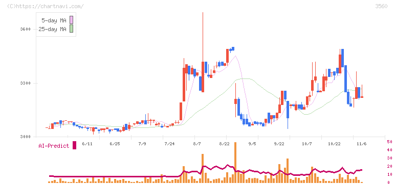 ほぼ日(3560)の日足チャート