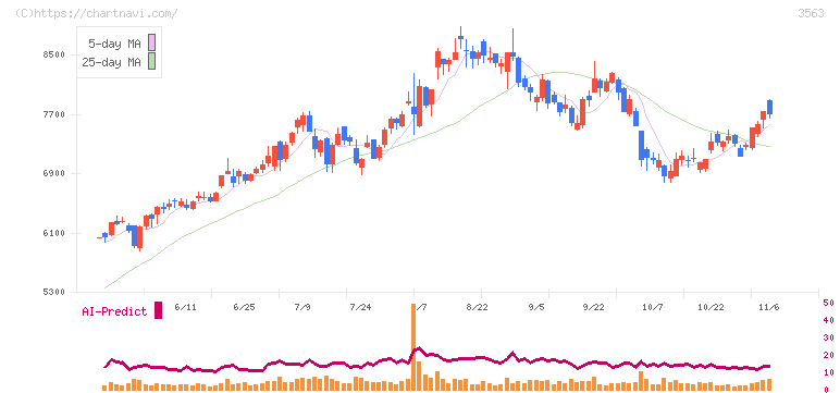 ＦＯＯＤ　＆　ＬＩＦＥ　ＣＯＭＰＡＮＩＥＳ(3563)の日足チャート