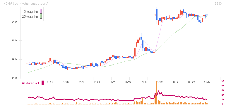 ＧＭＯペパボ(3633)の日足チャート