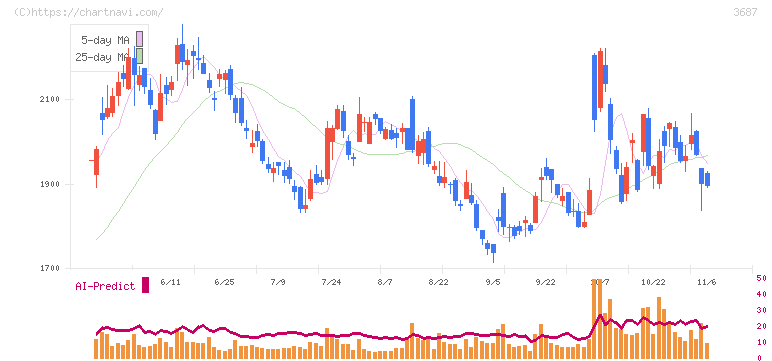 フィックスターズ(3687)の日足チャート