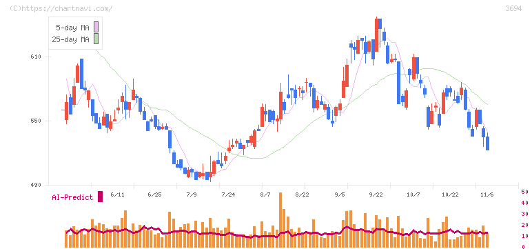 オプティム(3694)の日足チャート