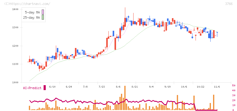 システムズ・デザイン(3766)の日足チャート