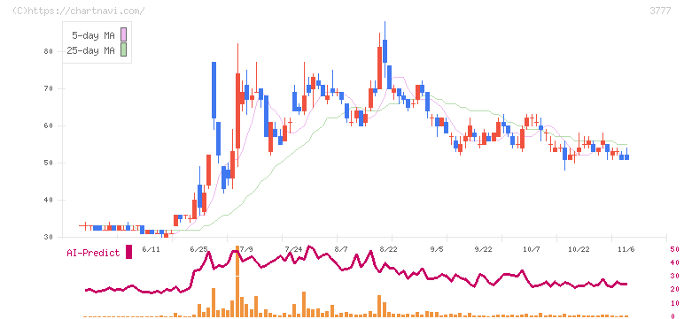 環境フレンドリーホールディングス(3777)の日足チャート
