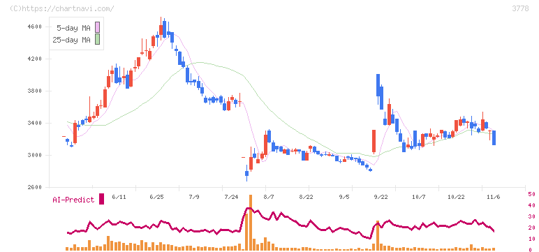 さくらインターネット(3778)の日足チャート