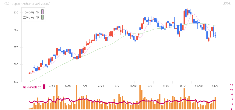 ＵＬＳグループ(3798)の日足チャート