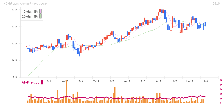 ＰＣＩホールディングス(3918)の日足チャート