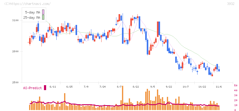 アカツキ(3932)の日足チャート