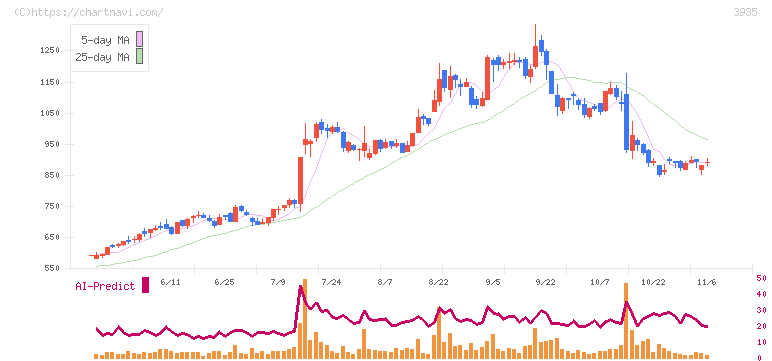 エディア(3935)の日足チャート