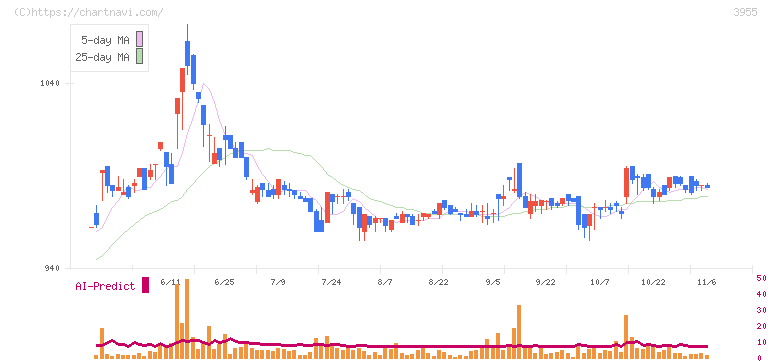 イムラ(3955)の日足チャート