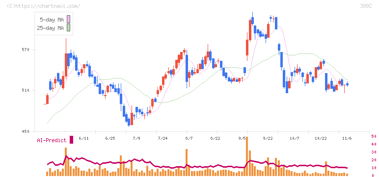 ニーズウェル(3992)の日足チャート