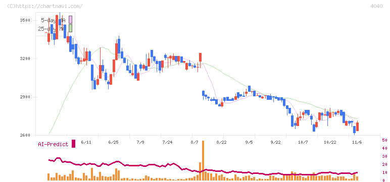 南海化学(4040)の日足チャート